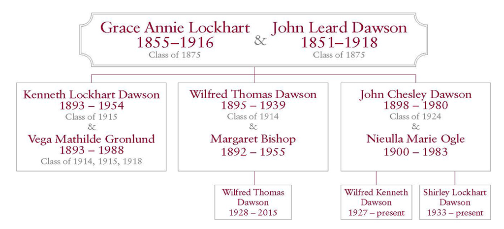 Lockhart Dawson family tree